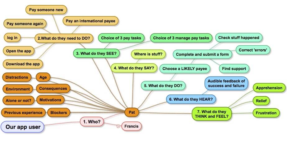 Mind map of user empathy mapping
