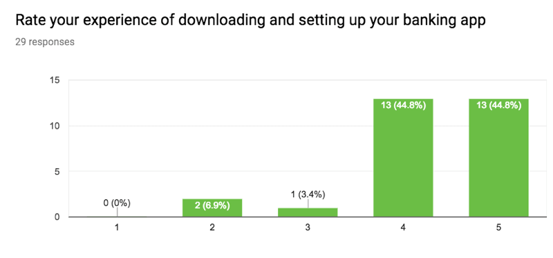 Bar chart showing ninety percent of banking app users are satisfied with the download process of their app