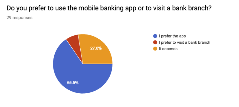 Pie chart with sixty-five percent prefering to bank with the app and twenty severn percent for whom it depends