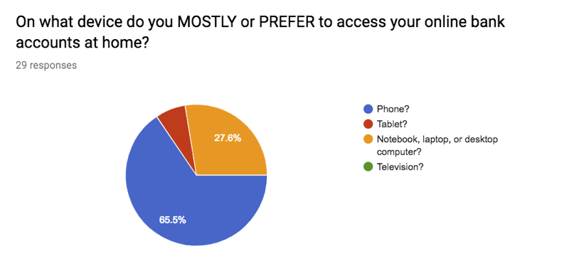 Pie chart with sixty-five percent prefering their phone and twenty severn percent their home computer.