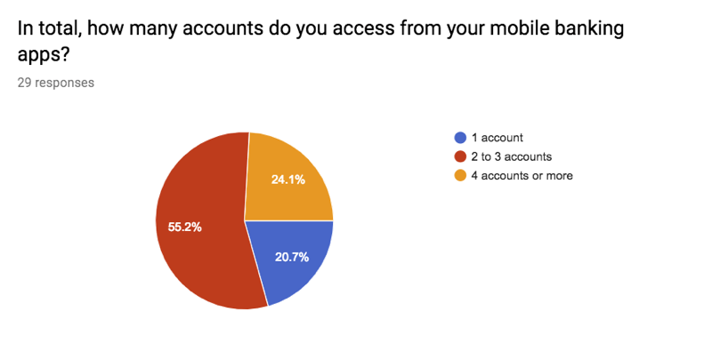 Pie chart showing fifty five percent have two to three accounts and twenty four percent have four or more accounts