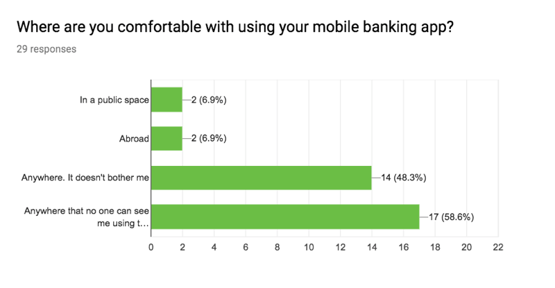 Bar chart showing fifty eight percent can use their app anywhere where forty three percent prefer no one to se them using their banking app