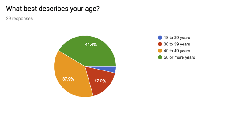 Pie chart showing the majority of respondants are forty years old or more and twenty percent under forty