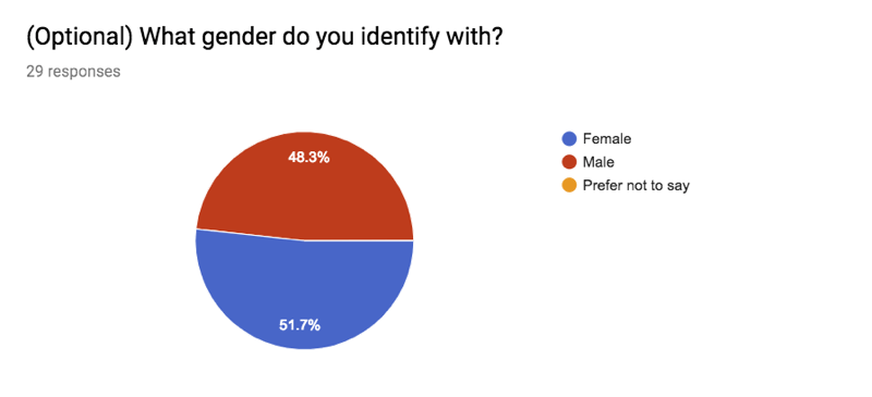 Pie chart with fifty one percent female