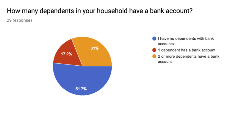 Pie chart with fifty one percent with no dependents  with bank accounts and seventeen percent with one, and thirty one percent with two or more