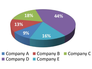 The improved multi-segment pie chart with key and data values labelling each segment
