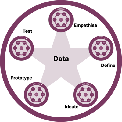 a typical 5-point design thinking cycle at each point of a star, overlaid with the BUJ at each point and linked to data by the star